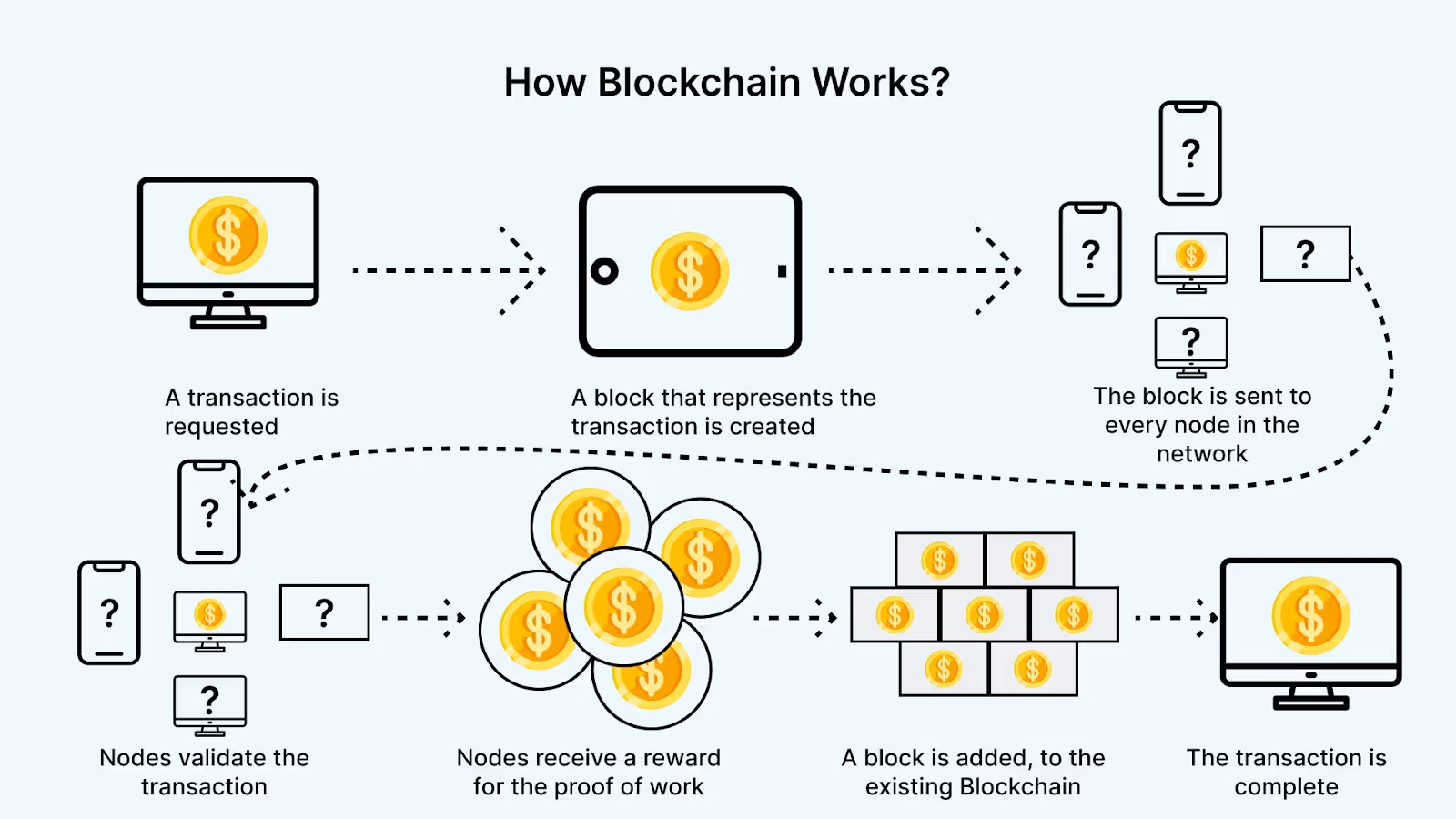 How on-chain transactions work