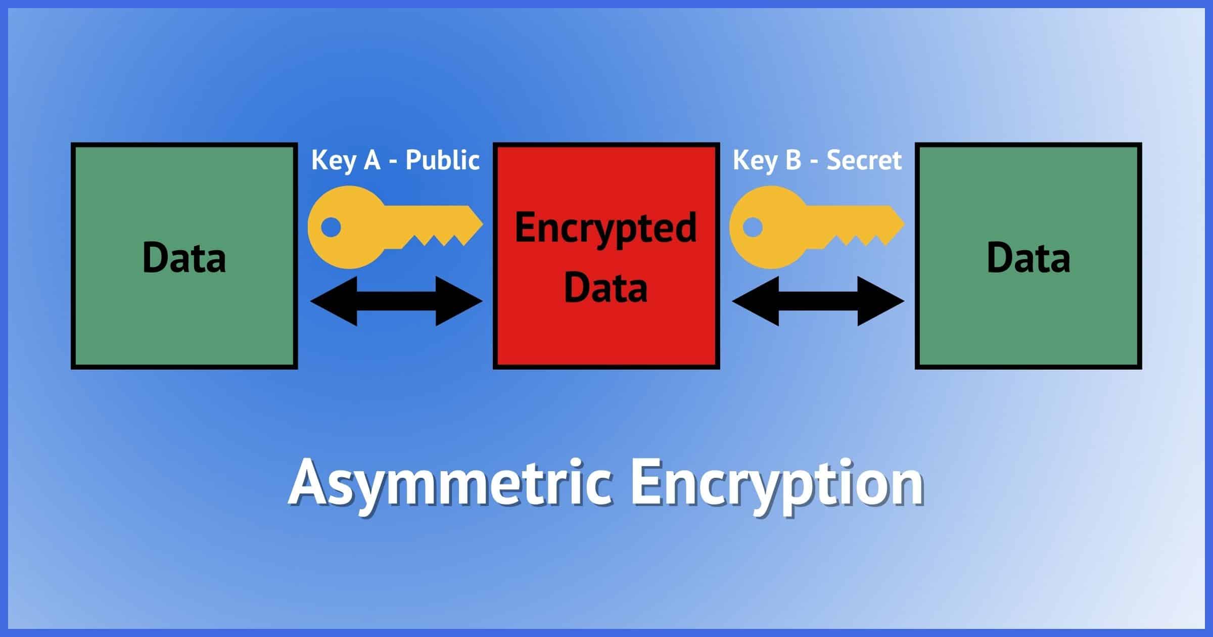 How public key encryption works