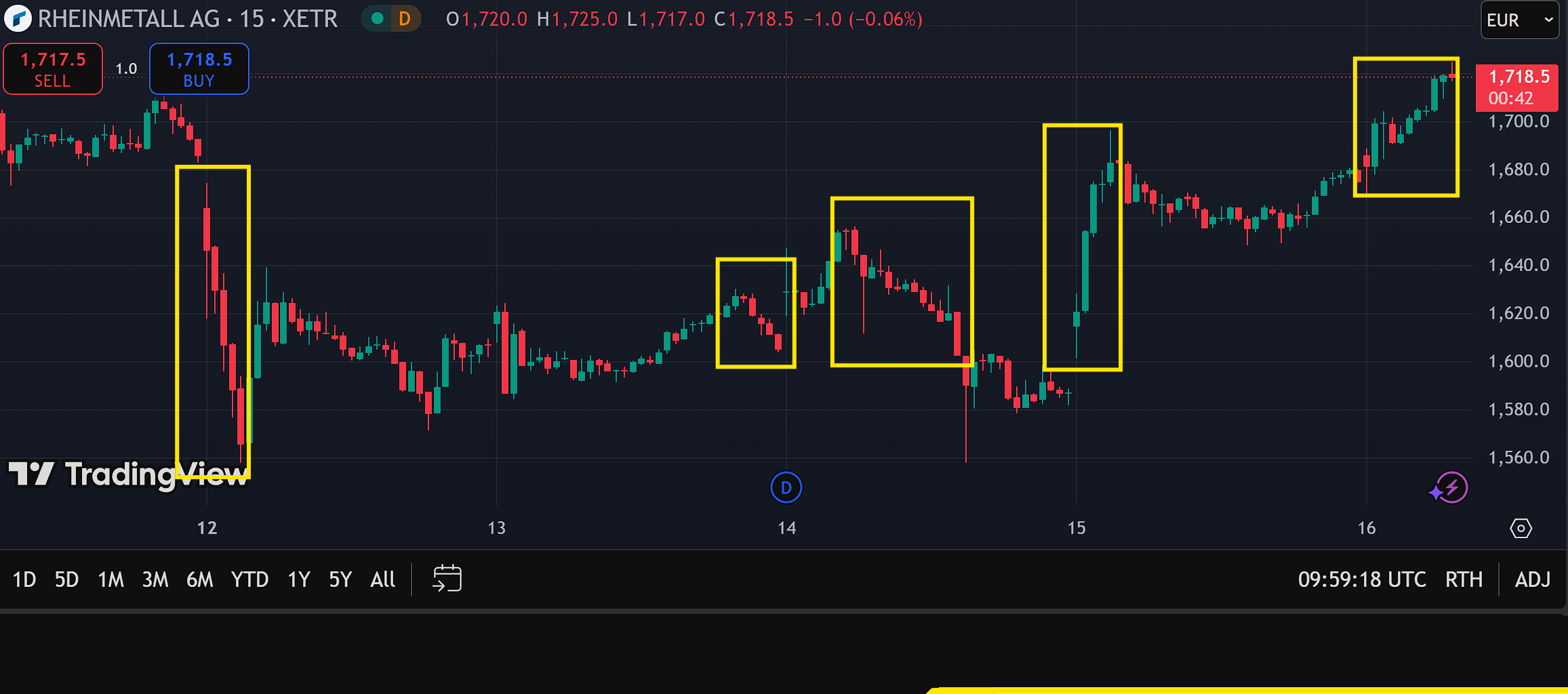 Popular day trading strategies