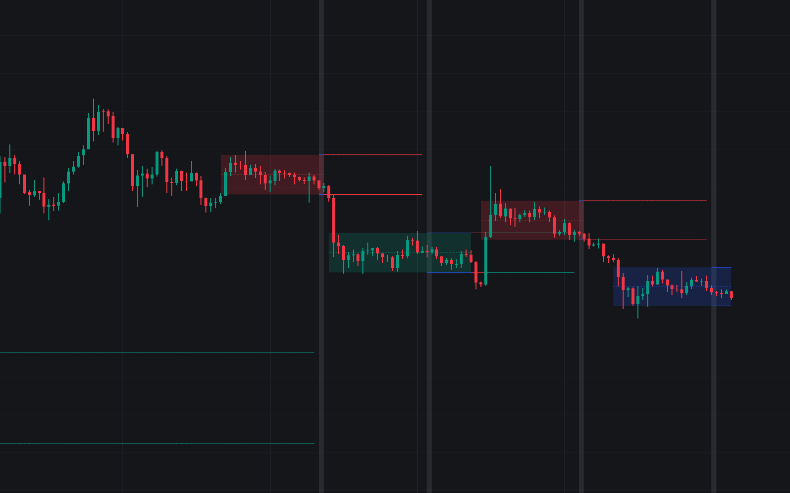 What is the best indicator for range trading?